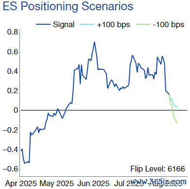 　CTA在标普500指数的仓位